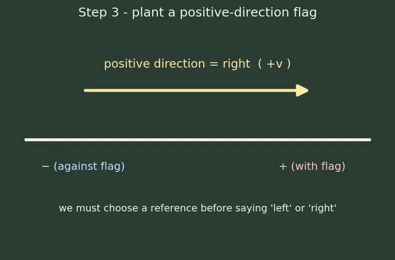 Figure — Understand conventional current vs electron flow direction