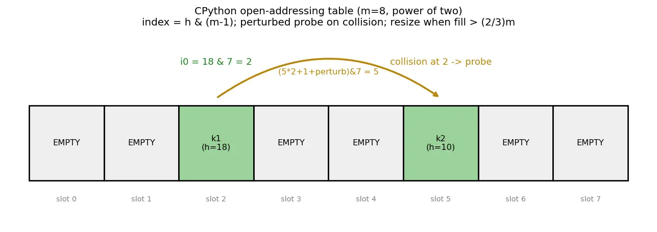 Figure — Python dict and set internals
