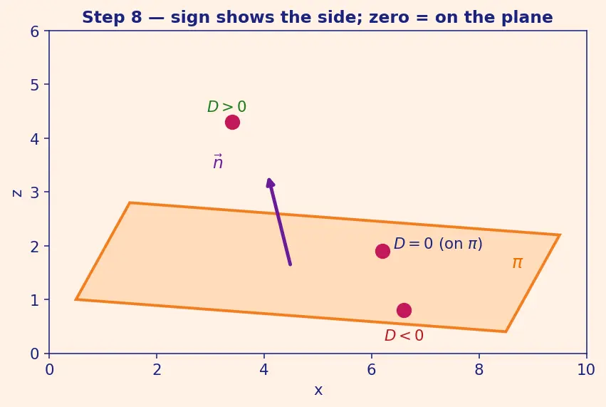 Figure — Distance from a point to a plane