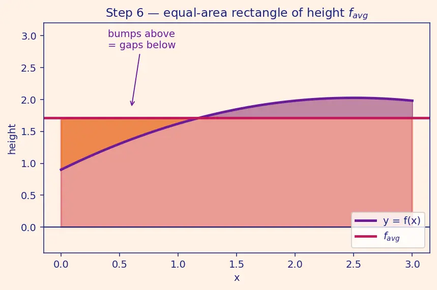 Figure — Average value of a function