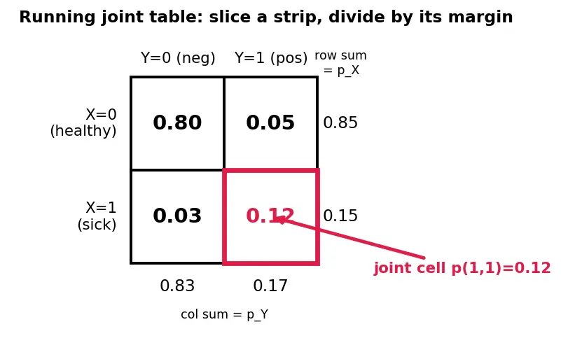 Figure — Joint, marginal, and conditional distributions