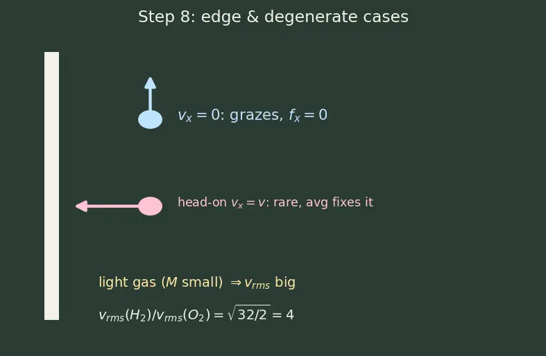 Figure — Kinetic molecular theory — derivation of P = (1 - 3)ρv²_rms