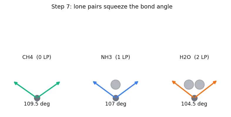 Figure — VSEPR theory — geometry from electron pairs (linear, trigonal planar, tetrahedral, trigonal bipyramidal, octahedral, etc