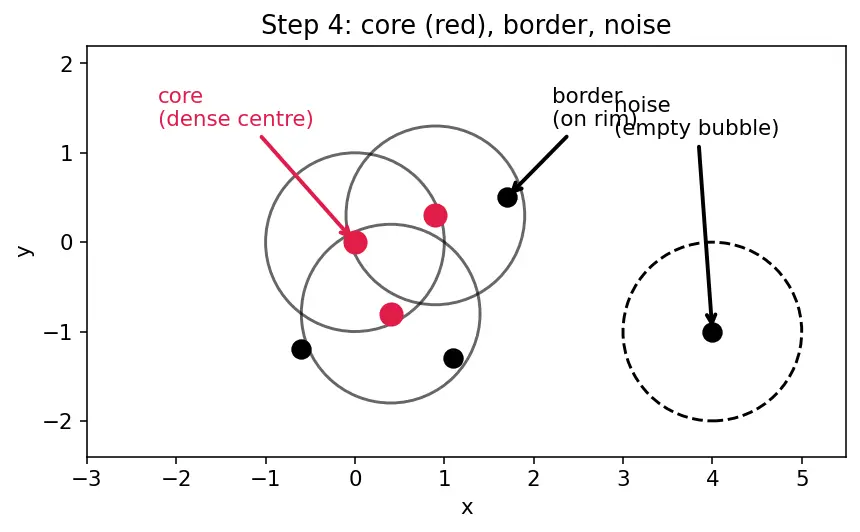 Figure — DBSCAN density-based clustering
