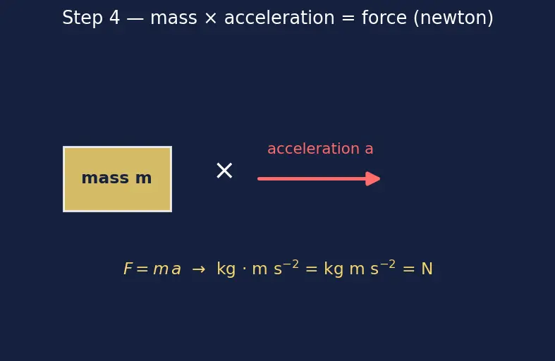 Figure — SI units in chemistry — kg, mol, K, Pa; derived units (J, L)