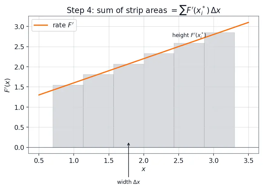 Figure — Net change theorem
