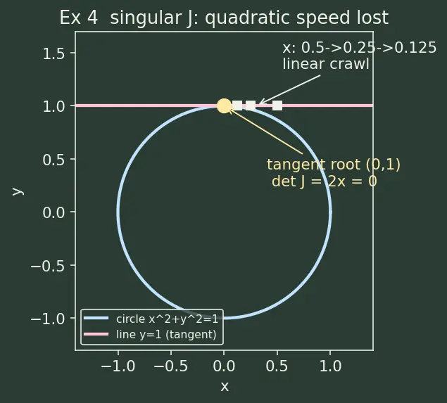 Figure — Solving nonlinear systems — Newton's method in n dimensions