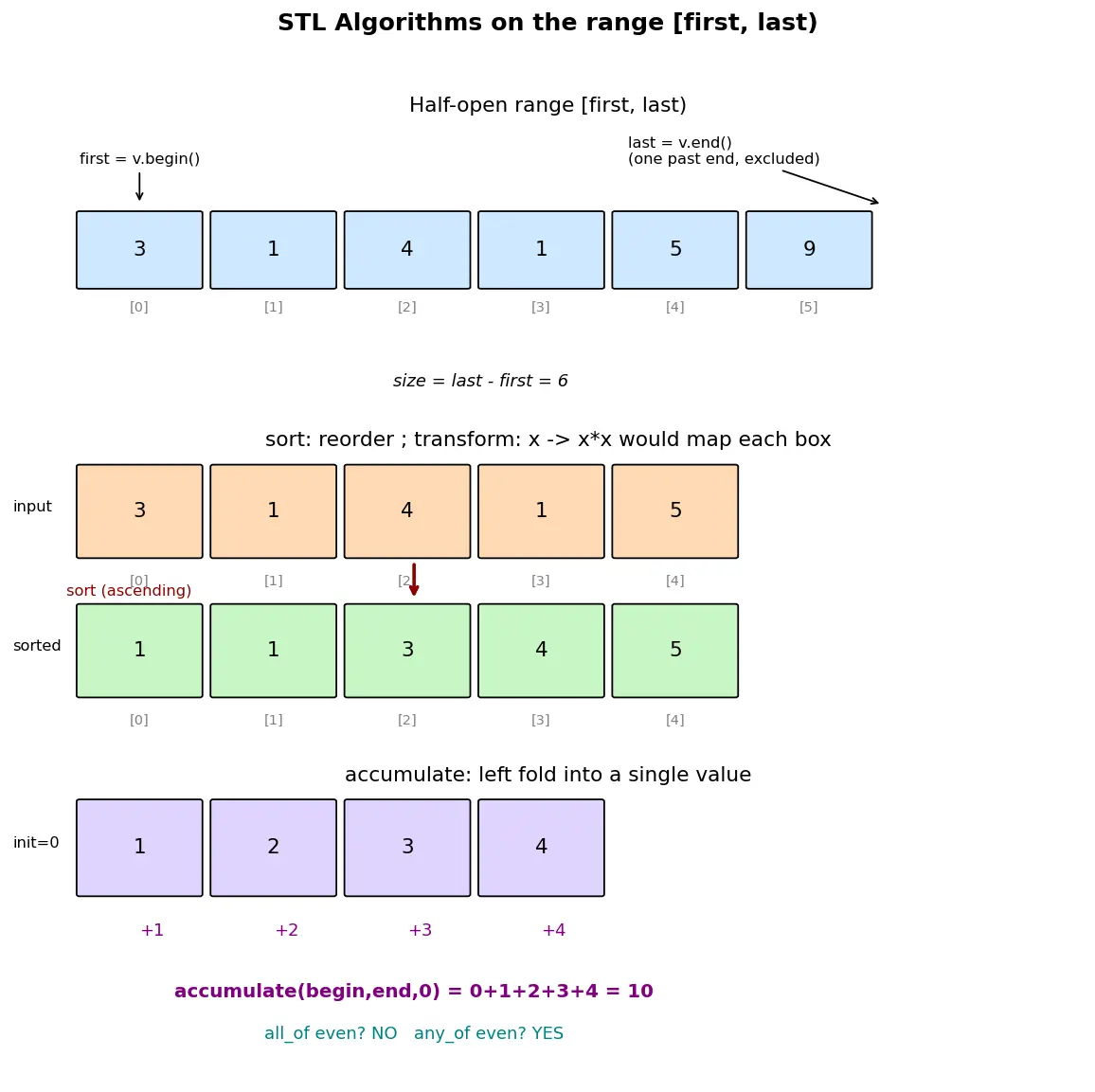 Figure — STL algorithms — sort, find, transform, accumulate, copy, all_of, any_of