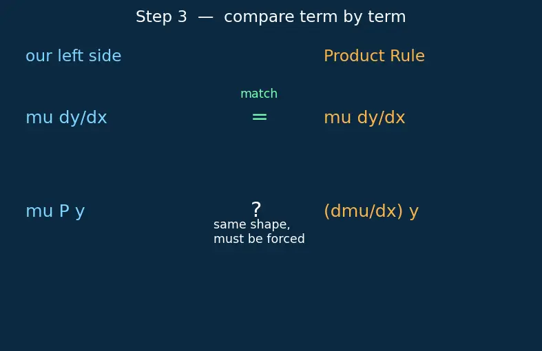 Figure — First-order linear ODEs — integrating factor method (derivation)