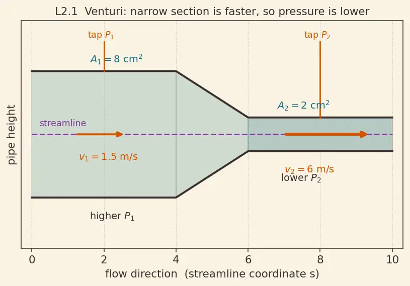 Figure — Assumptions in Bernoulli — steady, inviscid, incompressible, along streamline