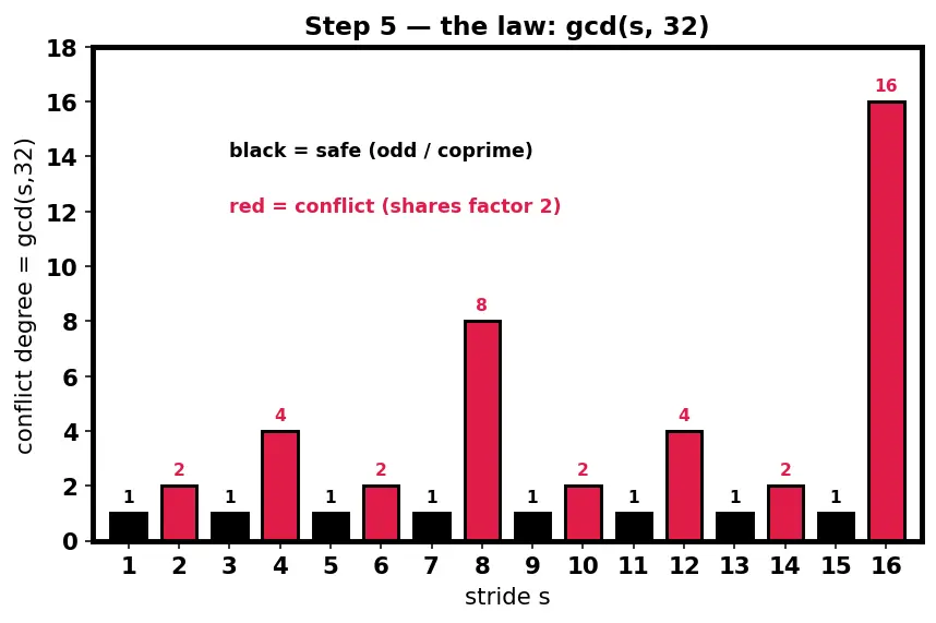 Figure — Bank conflicts in shared memory