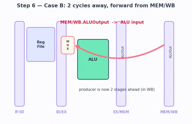 Figure — Data hazards and forwarding - bypassing