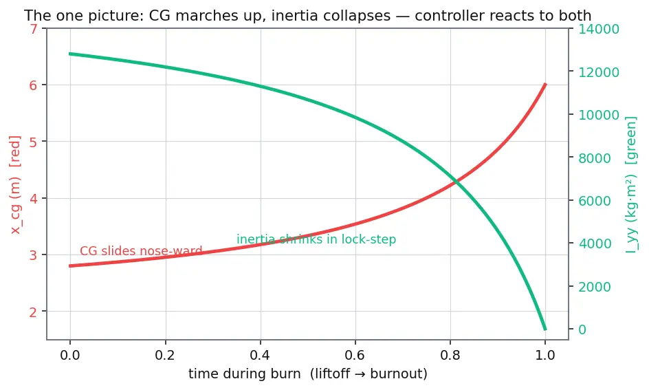 Figure — Mass properties — CG location, inertia tensor changing with propellant depletion