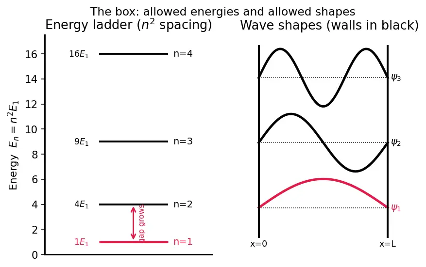 Figure — Particle in a box — solving TISE, energy levels, wavefunctions