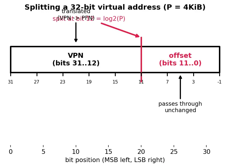 Figure — TLB (translation lookaside buffer)