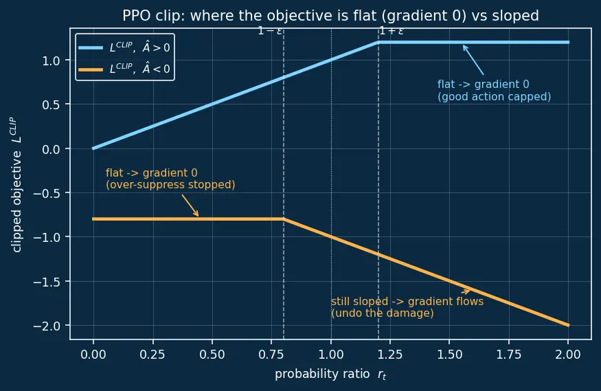 Figure — Proximal Policy Optimization (PPO)