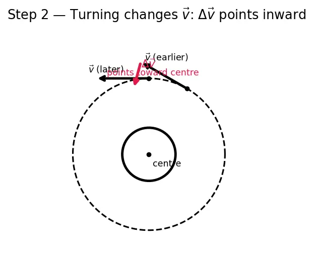 Figure — Orbital velocity for circular orbit — derivation