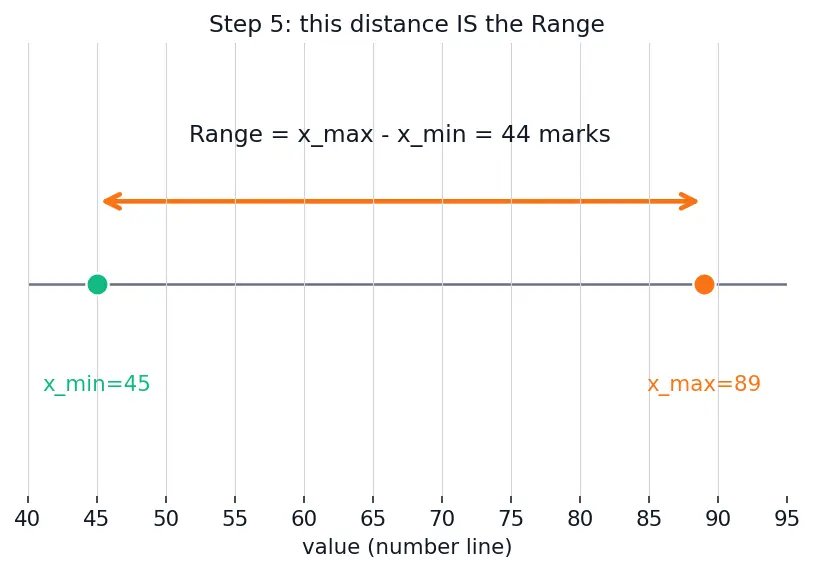 Figure — Range — definition and calculation