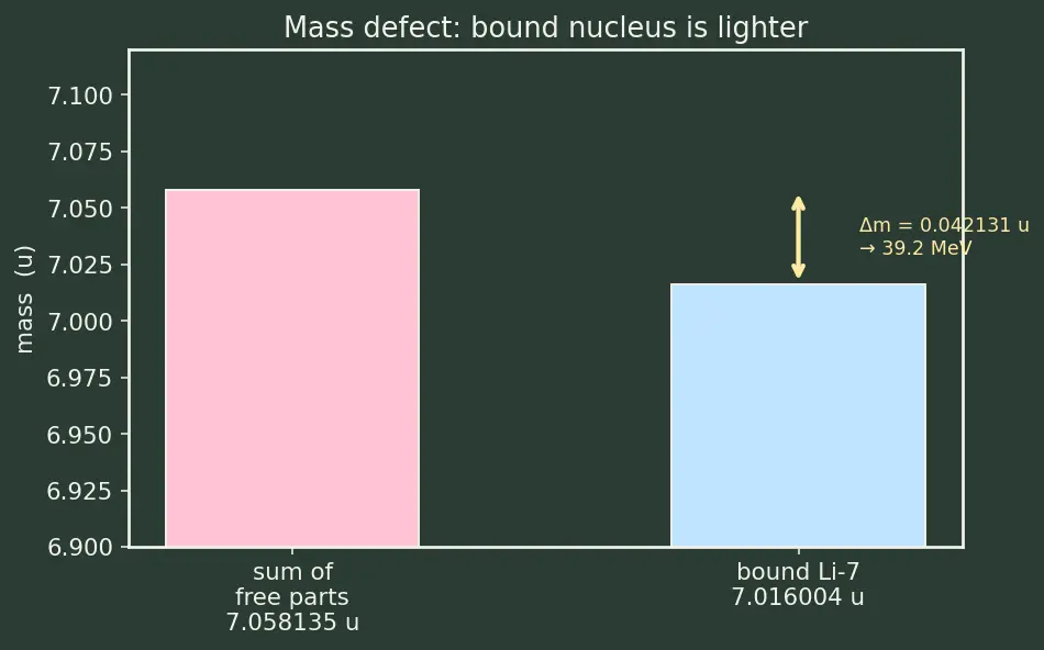 Figure — Nuclear structure — protons, neutrons, nuclear forces