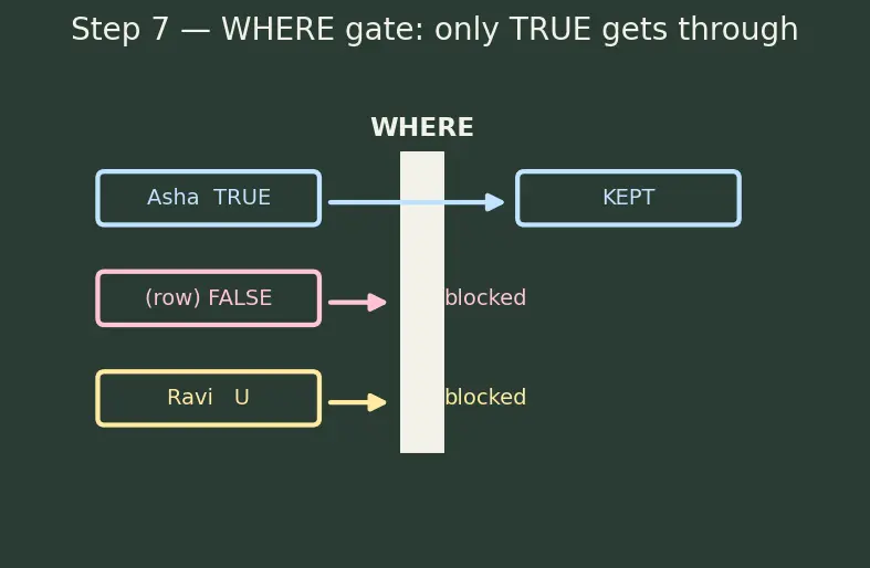 Figure — Relational model — tables, rows, columns, NULL