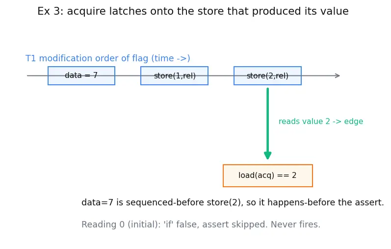 Figure — Memory model — happens-before, acquire-release semantics