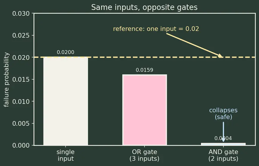 Figure — Fault tree analysis (FTA) — top-down, AND - OR gates