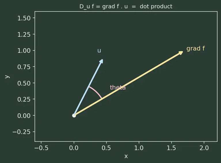 Figure — Gradient as direction of steepest ascent