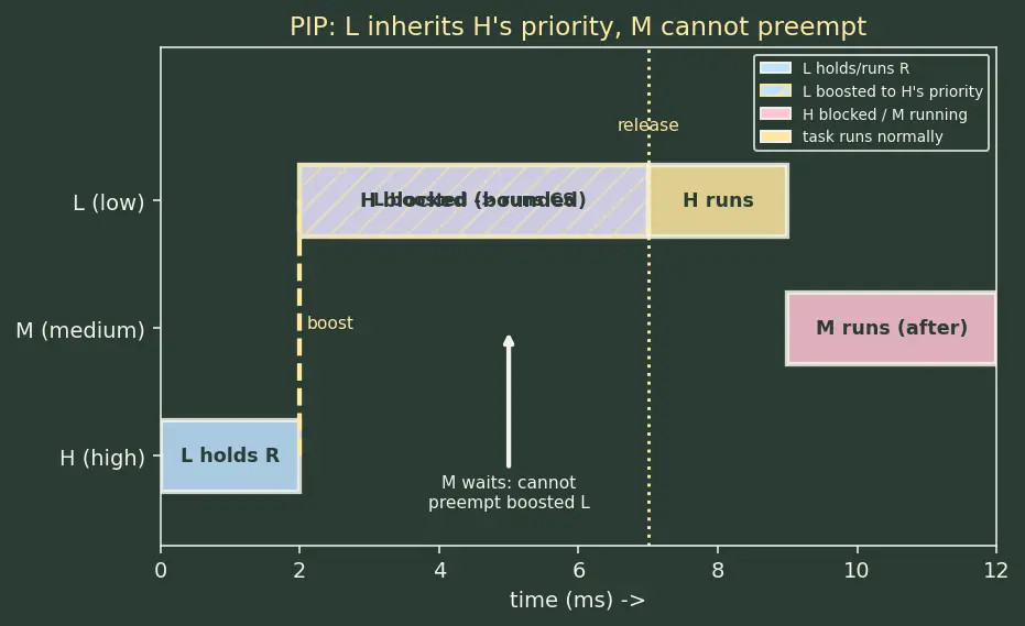 Figure — Priority inversion — problem and solutions (priority inheritance, priority ceiling)