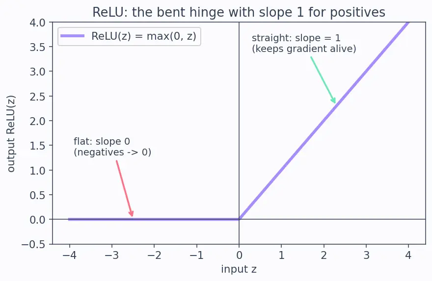 Figure — ResNet and skip connections