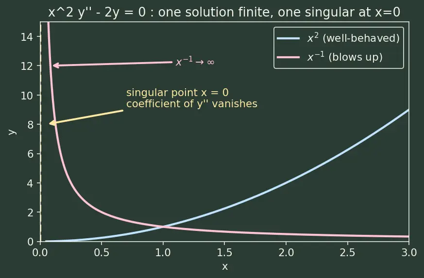 Figure — Cauchy-Euler (Equidimensional) equation