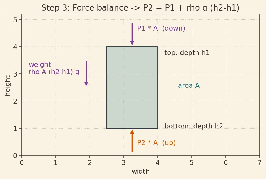 Figure — Manometers, barometers
