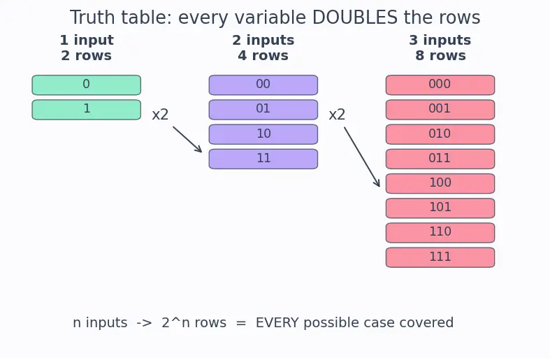 Figure — Boolean algebra laws (commutative, associative, distributive)