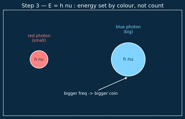 Figure — Photoelectric effect — Einstein's photon model