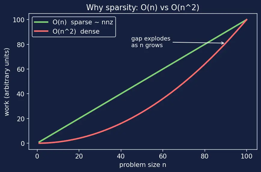 Figure — scipy.sparse — sparse matrix formats (CSR, CSC), sparse solvers