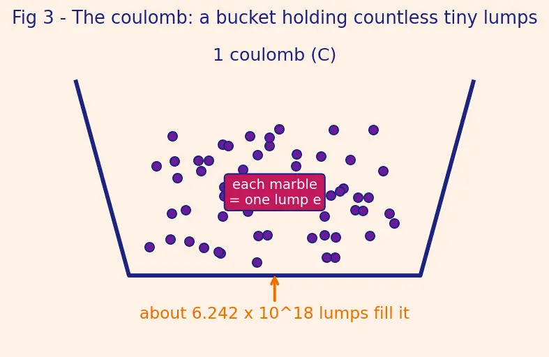 Figure — Define electric charge, electron, proton, and the coulomb