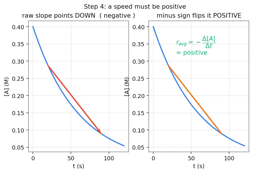 Figure — Rate of reaction — average vs instantaneous