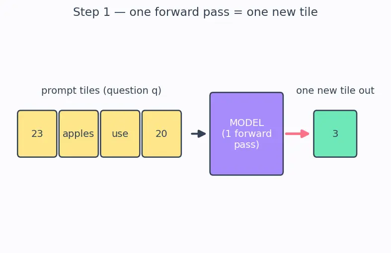 Figure — Chain-of-thought prompting