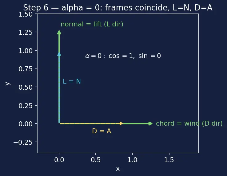 Figure — Aerodynamic coefficients — CN, CA, CL, CD, Cm as functions of angle of attack, Mach