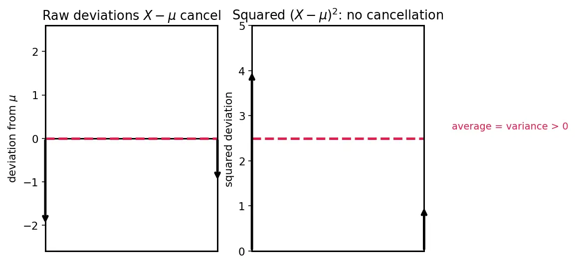 Figure — Expected value, variance, standard deviation — properties