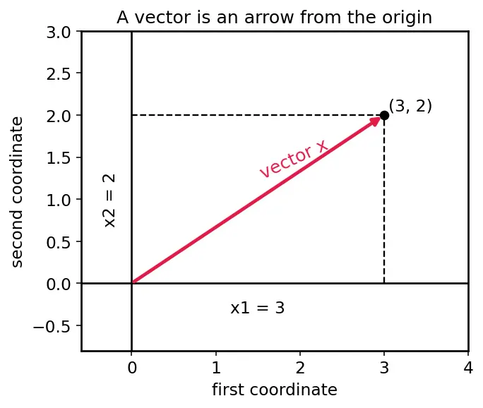 Figure — Invertible matrix theorem — 12+ equivalent conditions