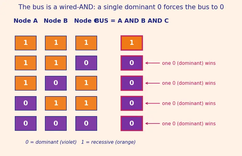 Figure — CAN bus — frame format, arbitration, error handling — critical in aerospace