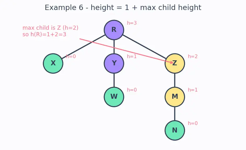 Figure — Tree terminology — root, leaf, height, depth, degree, subtree