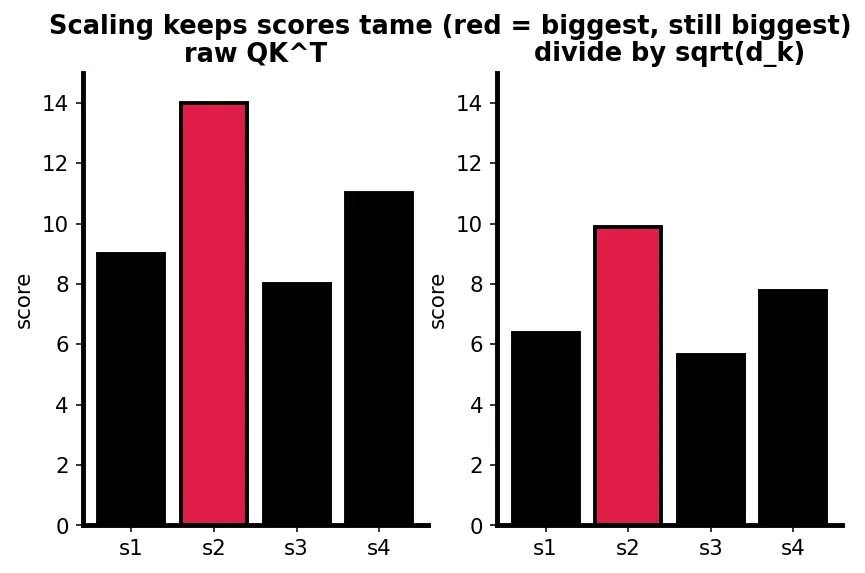 Figure — Masked attention for autoregression