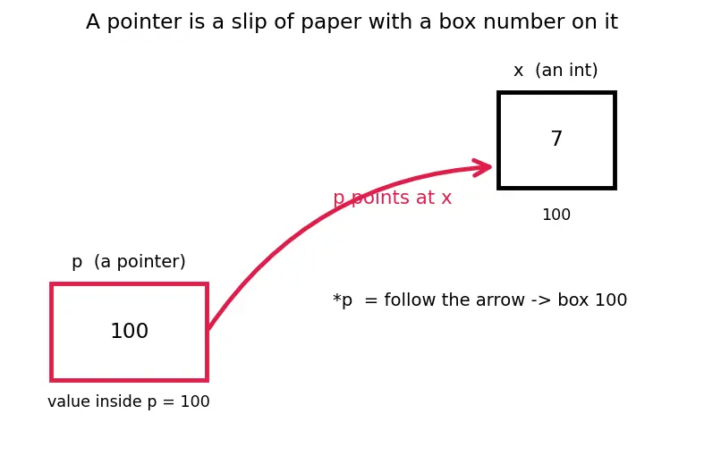 Figure — Common memory errors — null dereference, buffer overflow, use-after-free, double free, memory leak