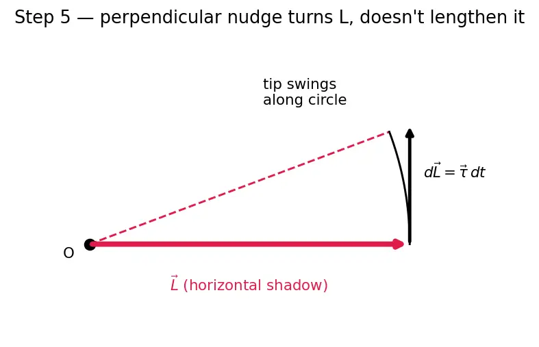 Figure — Gyroscope — steady precession derivation