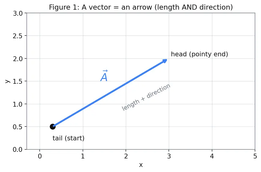 Figure — Vector addition — triangle law, parallelogram law