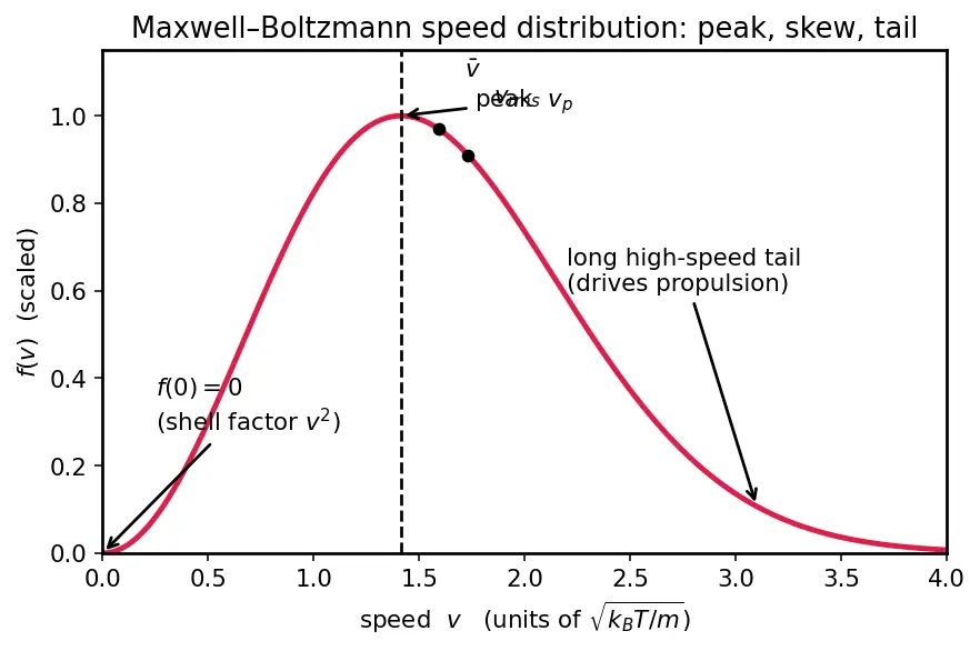 Figure — Maxwell-Boltzmann speed distribution — derivation (key for propulsion)