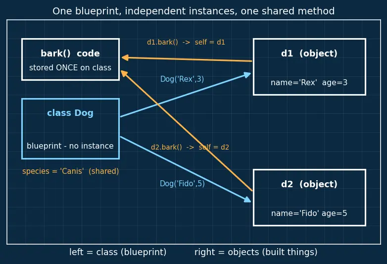 Figure — Class vs object — blueprint vs instance