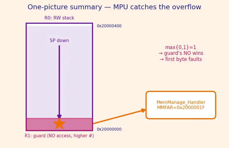 Figure — Memory protection units (MPU) — preventing stack overflow, access faults