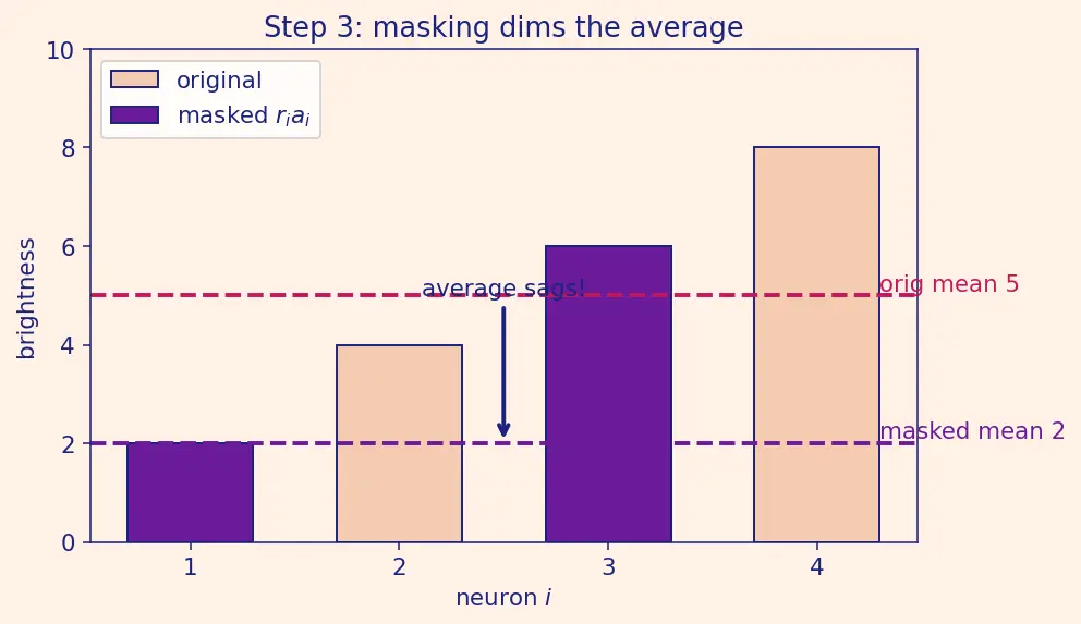 Figure — Dropout regularization